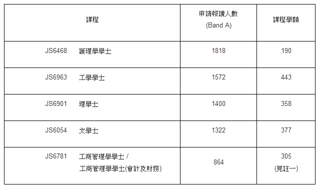 香港大學(xué)2016聯(lián)合招生計劃前5最多人申報課程